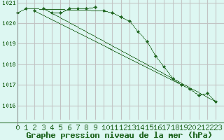 Courbe de la pression atmosphrique pour Le Bourget (93)