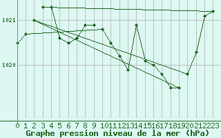 Courbe de la pression atmosphrique pour Nevers (58)