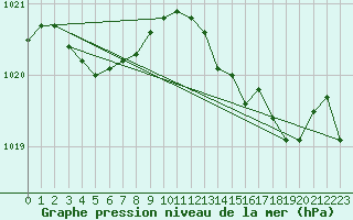 Courbe de la pression atmosphrique pour Cap Cpet (83)