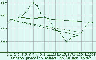 Courbe de la pression atmosphrique pour Neu Ulrichstein