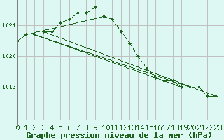 Courbe de la pression atmosphrique pour Haparanda A