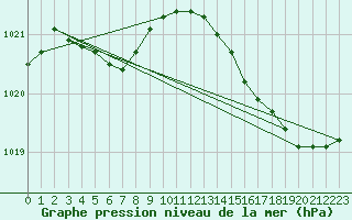 Courbe de la pression atmosphrique pour Saint-Mdard-d