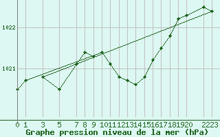 Courbe de la pression atmosphrique pour Dourbes (Be)