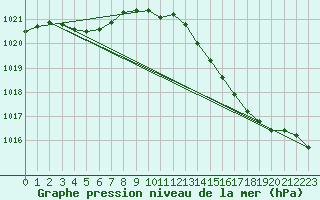 Courbe de la pression atmosphrique pour Saclas (91)