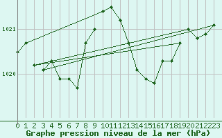 Courbe de la pression atmosphrique pour Sant Quint - La Boria (Esp)