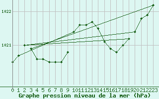 Courbe de la pression atmosphrique pour Cap Corse (2B)