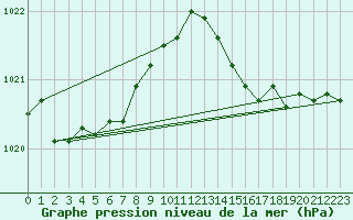 Courbe de la pression atmosphrique pour Blac (69)
