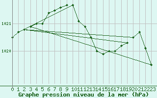 Courbe de la pression atmosphrique pour Nuerburg-Barweiler