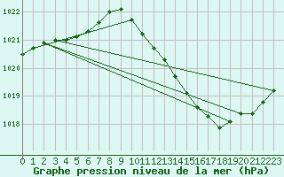 Courbe de la pression atmosphrique pour Le Luc - Cannet des Maures (83)