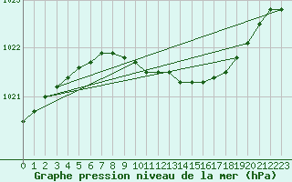 Courbe de la pression atmosphrique pour Sauda