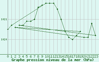 Courbe de la pression atmosphrique pour Floriffoux (Be)