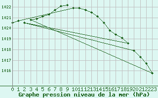 Courbe de la pression atmosphrique pour Orebro