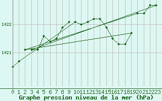 Courbe de la pression atmosphrique pour Smhi