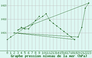 Courbe de la pression atmosphrique pour Le Bourget (93)