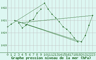 Courbe de la pression atmosphrique pour Besn (44)