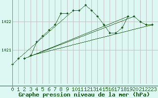 Courbe de la pression atmosphrique pour Voorschoten