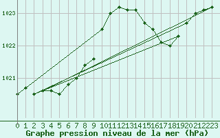 Courbe de la pression atmosphrique pour L