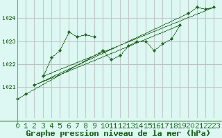 Courbe de la pression atmosphrique pour Weinbiet