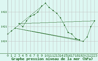 Courbe de la pression atmosphrique pour Melun (77)