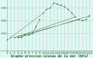 Courbe de la pression atmosphrique pour Ploumanac