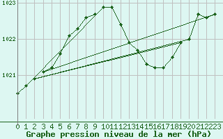 Courbe de la pression atmosphrique pour Uccle