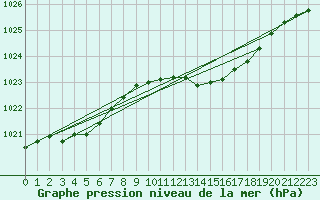 Courbe de la pression atmosphrique pour Hereford/Credenhill
