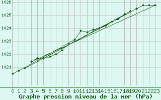 Courbe de la pression atmosphrique pour Spa - La Sauvenire (Be)