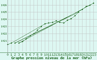 Courbe de la pression atmosphrique pour Holbeach