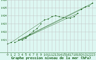 Courbe de la pression atmosphrique pour Aberdaron