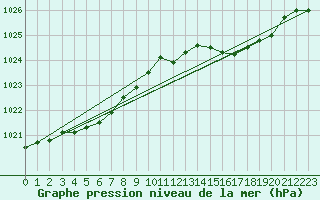 Courbe de la pression atmosphrique pour Milford Haven