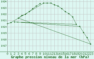 Courbe de la pression atmosphrique pour Tornio Torppi