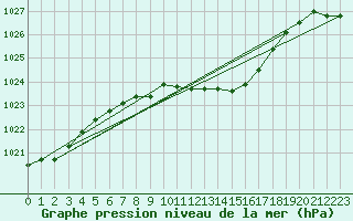 Courbe de la pression atmosphrique pour Zilina / Hricov