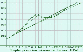 Courbe de la pression atmosphrique pour Liepaja