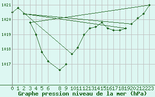 Courbe de la pression atmosphrique pour Meekatharra Airport