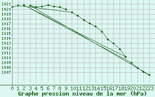 Courbe de la pression atmosphrique pour Wilhelminadorp Aws