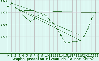 Courbe de la pression atmosphrique pour Orlans (45)