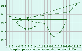 Courbe de la pression atmosphrique pour Laqueuille (63)