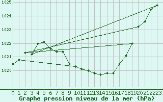 Courbe de la pression atmosphrique pour Thun