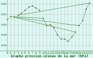 Courbe de la pression atmosphrique pour Eygliers (05)