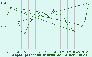 Courbe de la pression atmosphrique pour Lille (59)