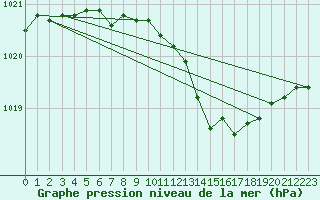 Courbe de la pression atmosphrique pour Valke-Maarja