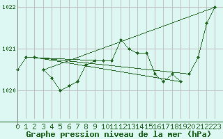 Courbe de la pression atmosphrique pour Saint-Philbert-sur-Risle (Le Rossignol) (27)