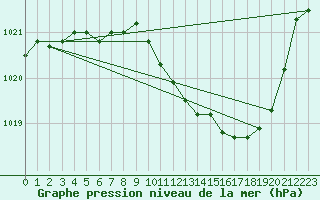 Courbe de la pression atmosphrique pour Buzenol (Be)