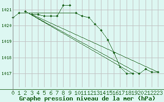 Courbe de la pression atmosphrique pour Cessieu le Haut (38)