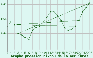 Courbe de la pression atmosphrique pour Bziers Cap d