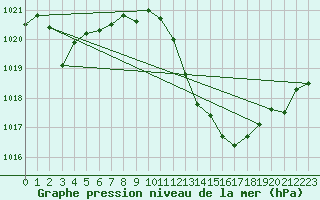 Courbe de la pression atmosphrique pour San Pablo de los Montes