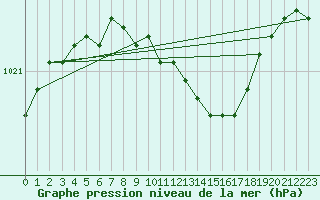 Courbe de la pression atmosphrique pour Salla Naruska