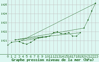 Courbe de la pression atmosphrique pour Gourdon (46)