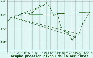 Courbe de la pression atmosphrique pour Montredon des Corbires (11)