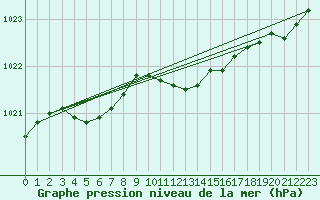 Courbe de la pression atmosphrique pour Feldberg Meclenberg